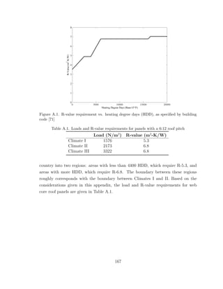Figure A.1. R-value requirement vs. heating degree days (HDD), as speciﬁed by building
code [71]
Table A.1. Loads and R-value requirements for panels with a 6:12 roof pitch
Load (N/m2
) R-value (m2
-K/W)
Climate I 1576 5.3
Climate II 2173 6.8
Climate III 3322 6.8
country into two regions: areas with less than 4400 HDD, which require R-5.3, and
areas with more HDD, which require R-6.8. The boundary between these regions
roughly corresponds with the boundary between Climates I and II. Based on the
considerations given in this appendix, the load and R-value requirements for web
core roof panels are given in Table A.1.
167
 