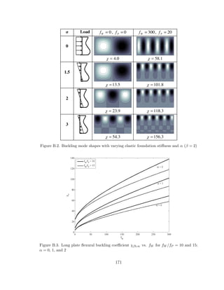Figure B.2. Buckling mode shapes with varying elastic foundation stiﬀness and α (β = 2)
Figure B.3. Long plate ﬂexural buckling coeﬃcient χfb,∞ vs. fW for fW /fP = 10 and 15;
α = 0, 1, and 2
171
 