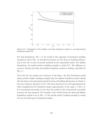 Figure C.2. Comparison of the shallow and deep foundation models vs. non-dimensional
foundation depth Hk
For deep foundations, Hk > 2, the model in this appendix overestimates buckling
strength by about 16%. As described in Section 4.3, the decay of buckling deforma-
tion in the core is more accurately modeled by the exponential model. For shallow
foundations, the model predicts buckling strength to within 5%. The diﬀerence in
accuracy between the deep and shallow foundation models is striking, especially for
Hk ≤ 1.
Note that the two models never intersect in the ﬁgure: the deep foundation model
always predicts higher buckling strength than the shallow foundation model. Recall
that the linear and exponential models for decay of buckling deformation are limits to
the exact behavior, Equation (4.15). The decay function is not well approximated by
either simpliﬁcation for foundation depths approximately in the range 1 ≤ Hk ≤ 2.
It is nonetheless interesting to note that the models in this work provide reasonable
accuracy for most purposes. For example, if the cutoﬀ between the deep and shallow
foundation models is set at Hk = 2, the models predict buckling strength to within
5% over the full range of foundation depths.
178
 