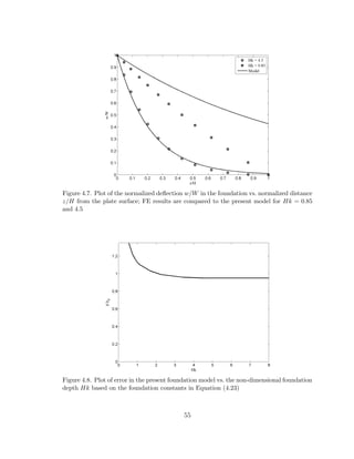 Figure 4.7. Plot of the normalized deﬂection w/W in the foundation vs. normalized distance
z/H from the plate surface; FE results are compared to the present model for Hk = 0.85
and 4.5
Figure 4.8. Plot of error in the present foundation model vs. the non-dimensional foundation
depth Hk based on the foundation constants in Equation (4.23)
55
 