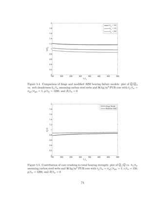 Figure 5.4. Comparison of hinge and modiﬁed AISI bearing failure models: plot of Q/QA
vs. web slenderness hc/tw assuming carbon steel webs and 36 kg/m3 PUR core with tf /tw =
σyf /σyw = 1, p/tw = 1200, and R/tw = 0
Figure 5.5. Contribution of core crushing to total bearing strength: plot of Qc/Q vs. hc/tw
assuming carbon steel webs and 36 kg/m3 PUR core with tf /tw = σyf /σyw = 1, c/tw = 150,
p/tw = 1200, and R/tw = 0
74
 