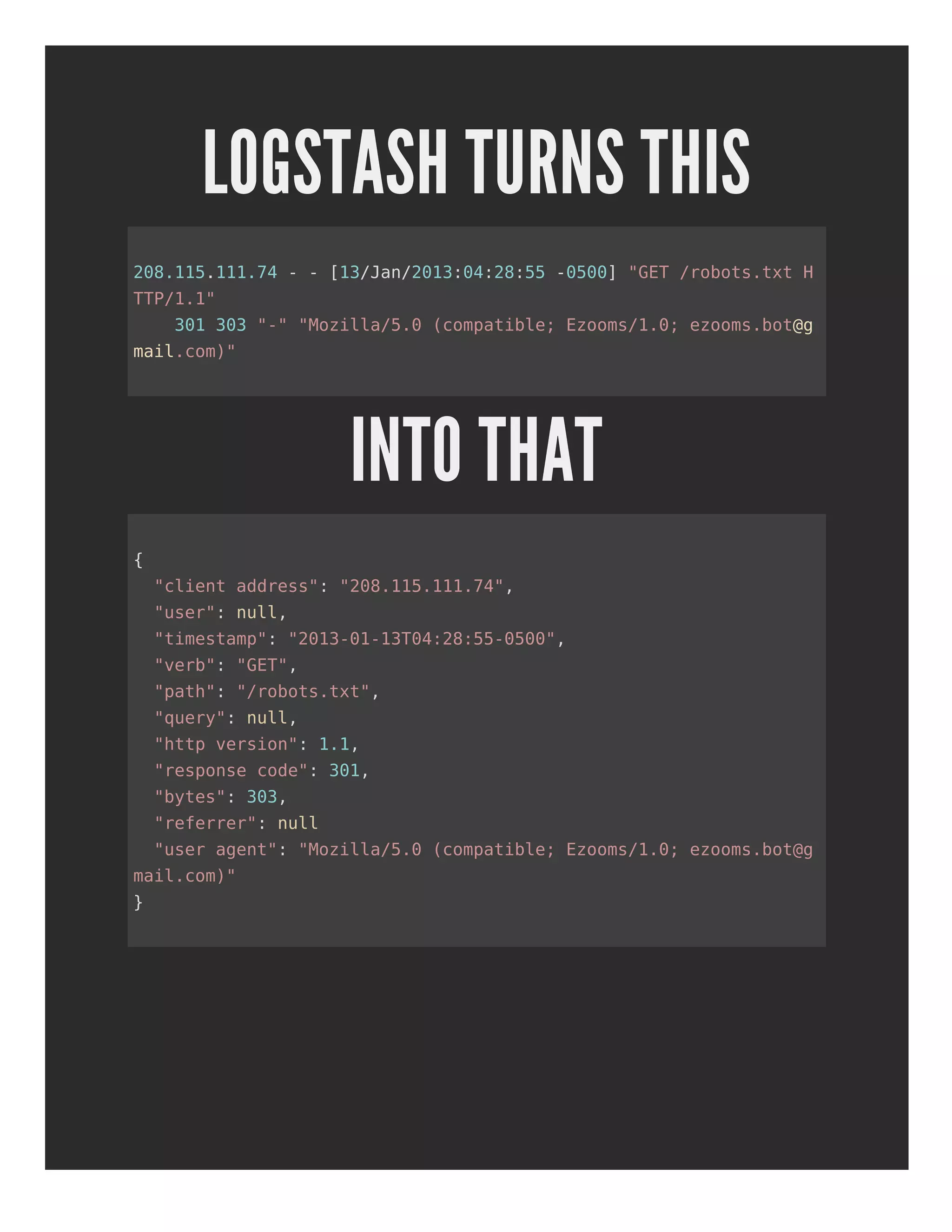 LOGSTASH TURNS THIS
INTO THAT
208.115.111.74 - - [13/Jan/2013:04:28:55 -0500] "GET /robots.txt H
TTP/1.1"
301 303 "-" "Mozilla/5.0 (compatible; Ezooms/1.0; ezooms.bot@g
mail.com)"
{
"client address": "208.115.111.74",
"user": null,
"timestamp": "2013-01-13T04:28:55-0500",
"verb": "GET",
"path": "/robots.txt",
"query": null,
"http version": 1.1,
"response code": 301,
"bytes": 303,
"referrer": null
"user agent": "Mozilla/5.0 (compatible; Ezooms/1.0; ezooms.bot@g
mail.com)"
}
 