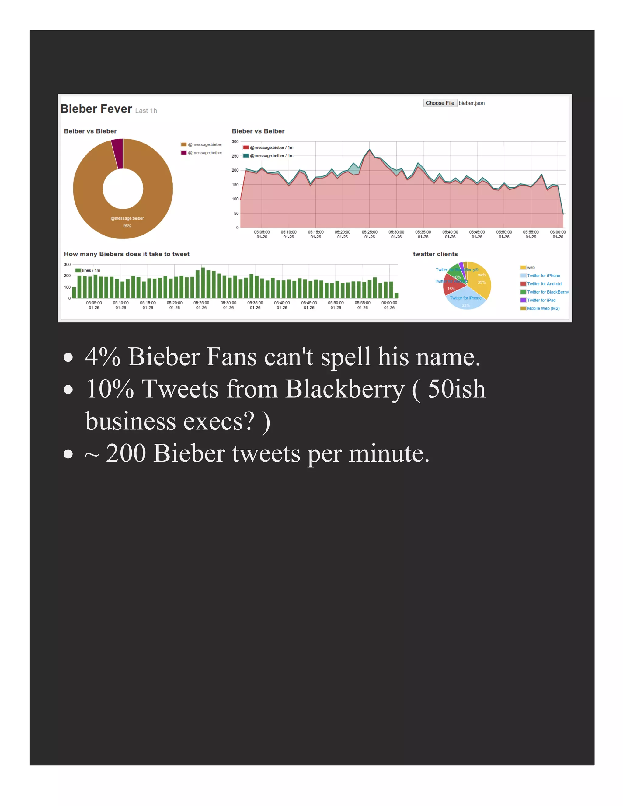 4% Bieber Fans can't spell his name.
10% Tweets from Blackberry ( 50ish
business execs? )
~ 200 Bieber tweets per minute.
 