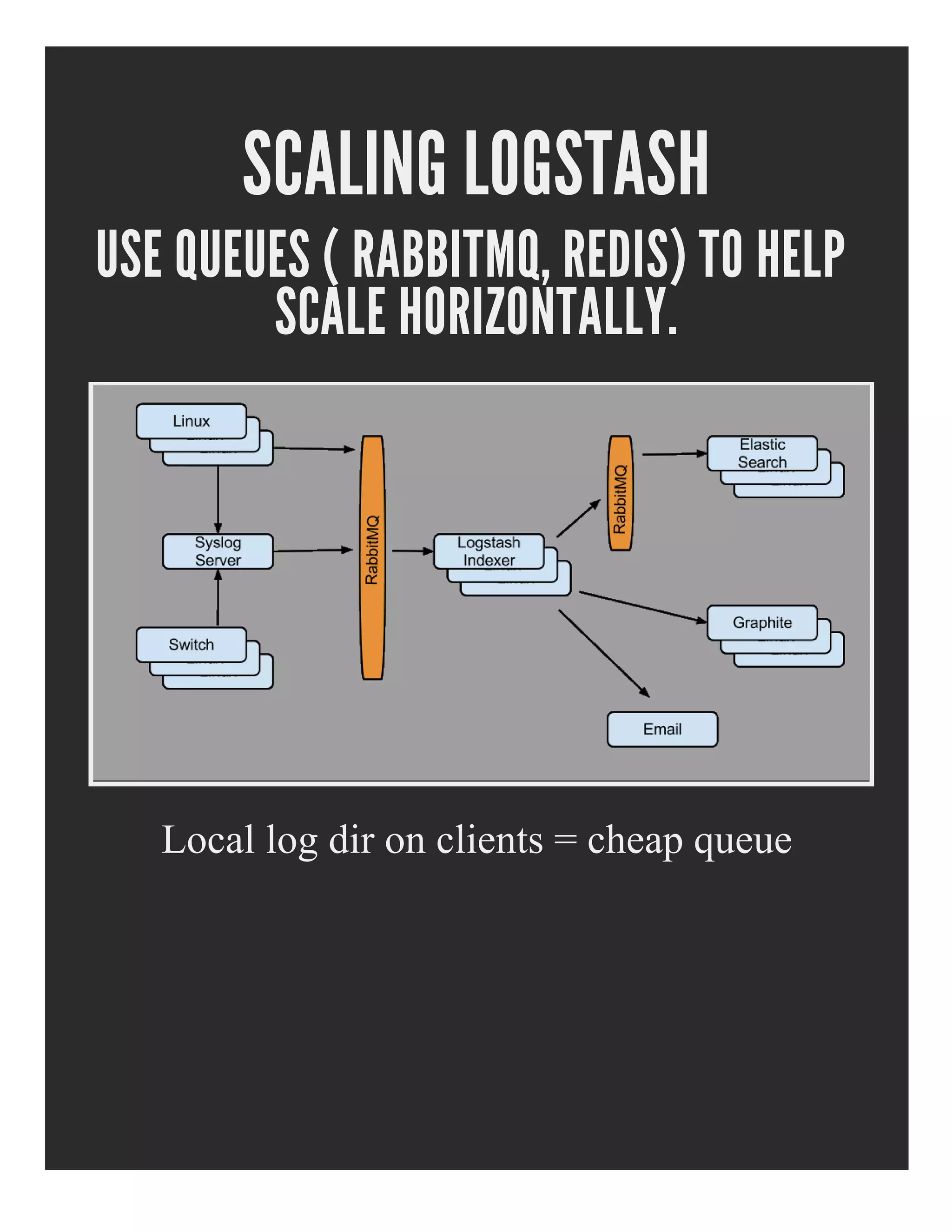 SCALING LOGSTASH
USE QUEUES ( RABBITMQ, REDIS) TO HELP
SCALE HORIZONTALLY.
Local log dir on clients = cheap queue
 
