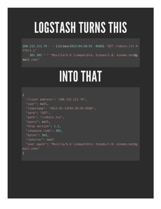 LOGSTASH TURNS THIS
INTO THAT
208.115.111.74 - - [13/Jan/2013:04:28:55 -0500] "GET /robots.txt H
TTP/1.1"
301 303 "-" "Mozilla/5.0 (compatible; Ezooms/1.0; ezooms.bot@g
mail.com)"
{
"client address": "208.115.111.74",
"user": null,
"timestamp": "2013-01-13T04:28:55-0500",
"verb": "GET",
"path": "/robots.txt",
"query": null,
"http version": 1.1,
"response code": 301,
"bytes": 303,
"referrer": null
"user agent": "Mozilla/5.0 (compatible; Ezooms/1.0; ezooms.bot@g
mail.com)"
}
 