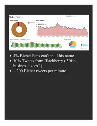 4% Bieber Fans can't spell his name.
10% Tweets from Blackberry ( 50ish
business execs? )
~ 200 Bieber tweets per minute.
 