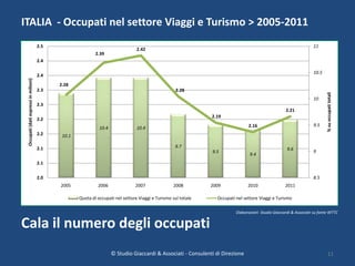 ITALIA - Occupati nel settore Viaggi e Turismo > 2005-2011
                                       2.5                     ...