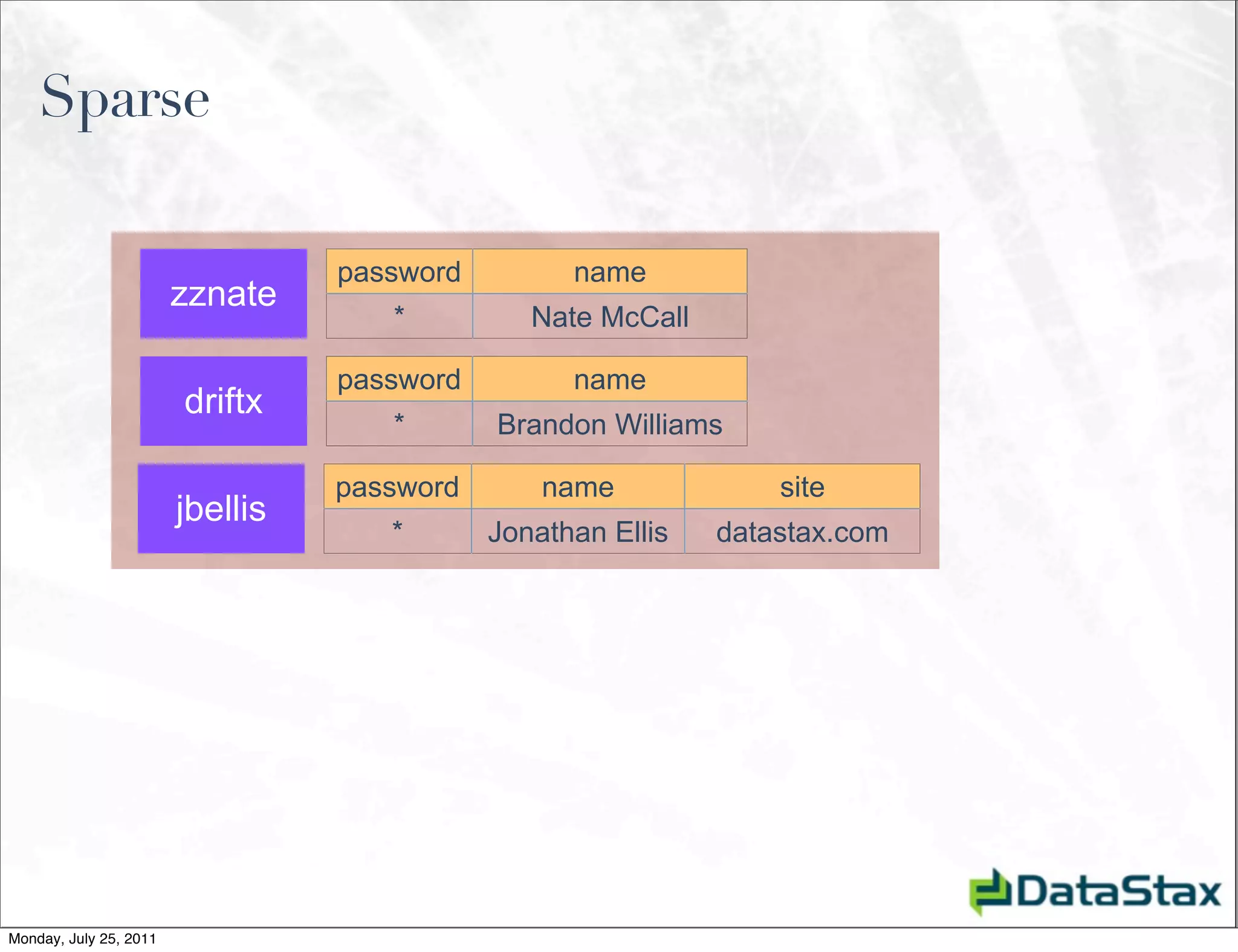 Sparse

                                  password         name
                        zznate
                                     *          Nate McCall

                                  password         name
                        driftx
                                     *       Brandon Williams

                                  password       name             site
                        jbellis
                                     *       Jonathan Ellis   datastax.com




Monday, July 25, 2011
 