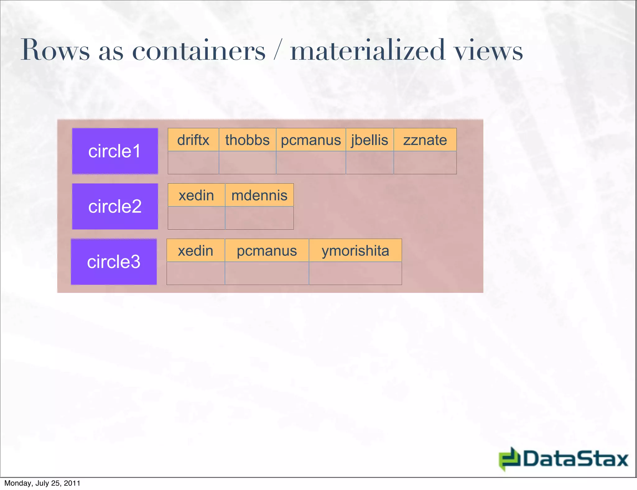 Rows as containers / materialized views

                                  driftx   thobbs pcmanus jbellis zznate
                        circle1

                                  xedin    mdennis
                        circle2

                                  xedin     pcmanus    ymorishita
                        circle3




Monday, July 25, 2011
 