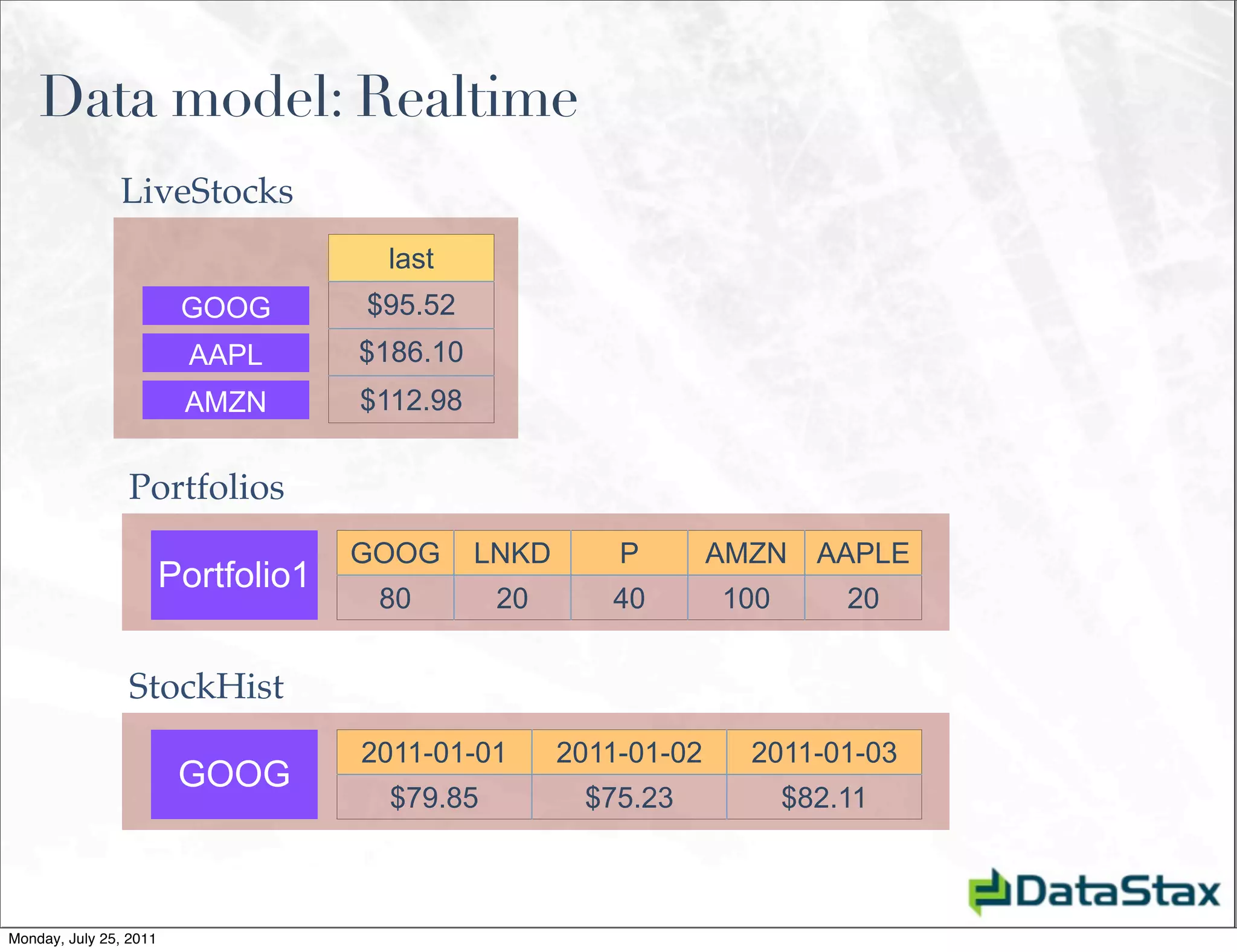 Data model: Realtime
               LiveStocks
                                      last
                         GOOG        $95.52
                          AAPL       $186.10
                         AMZN        $112.98


                 Portfolios
                                     GOOG      LNKD       P        AMZN    AAPLE
                        Portfolio1
                                      80        20       40        100       20


                 StockHist
                                     2011-01-01       2011-01-02     2011-01-03
                         GOOG
                                       $79.85          $75.23            $82.11



Monday, July 25, 2011
 