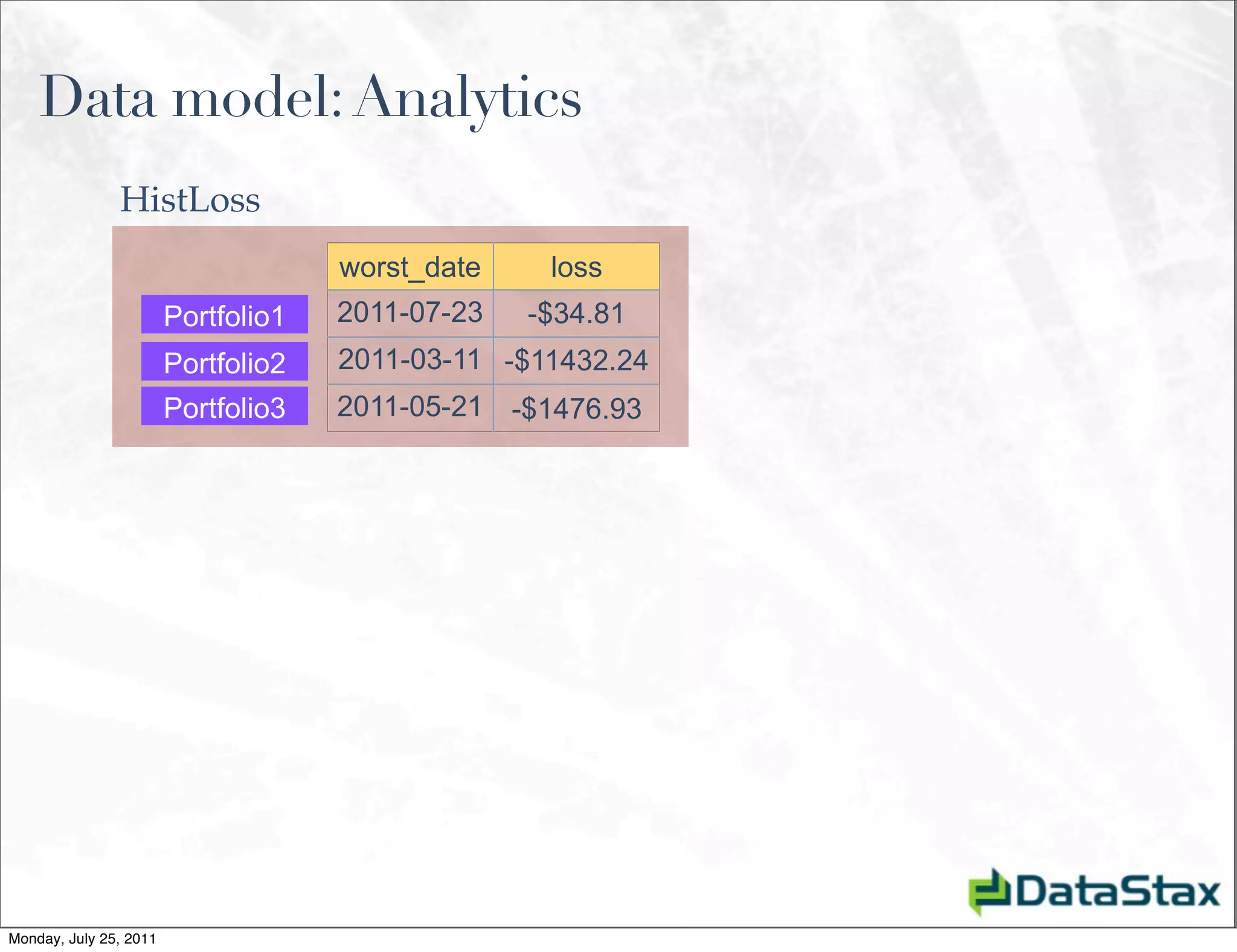 Data model: Analytics
               HistLoss
                                     worst_date    loss
                        Portfolio1   2011-07-23   -$34.81
                        Portfolio2   2011-03-11 -$11432.24
                        Portfolio3   2011-05-21 -$1476.93




Monday, July 25, 2011
 