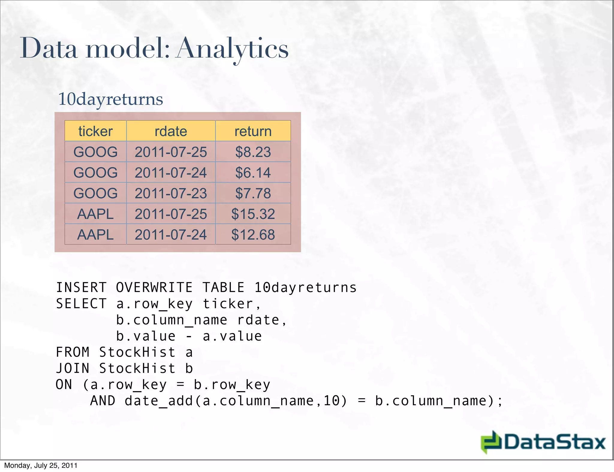 Data model: Analytics
               10dayreturns
                   ticker      rdate     return
                   GOOG     2011-07-25   $8.23
                   GOOG     2011-07-24   $6.14
                   GOOG     2011-07-23   $7.78
                   AAPL     2011-07-25   $15.32
                   AAPL     2011-07-24   $12.68


              INSERT OVERWRITE TABLE 10dayreturns
              SELECT a.row_key ticker,
                     b.column_name rdate,
                     b.value - a.value
              FROM StockHist a
              JOIN StockHist b
              ON (a.row_key = b.row_key
                  AND date_add(a.column_name,10) = b.column_name);



Monday, July 25, 2011
 