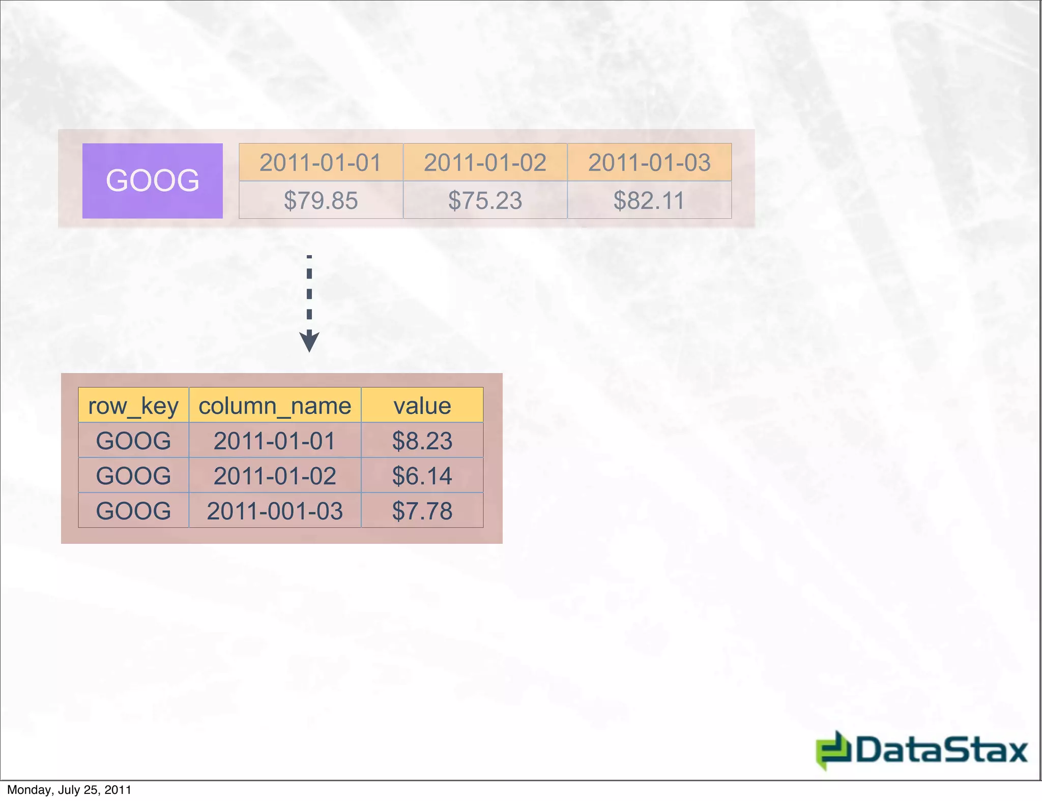 2011-01-01     2011-01-02   2011-01-03
                GOOG
                           $79.85         $75.23       $82.11




             row_key column_name      value
              GOOG    2011-01-01      $8.23
              GOOG    2011-01-02      $6.14
              GOOG 2011-001-03        $7.78




Monday, July 25, 2011
 