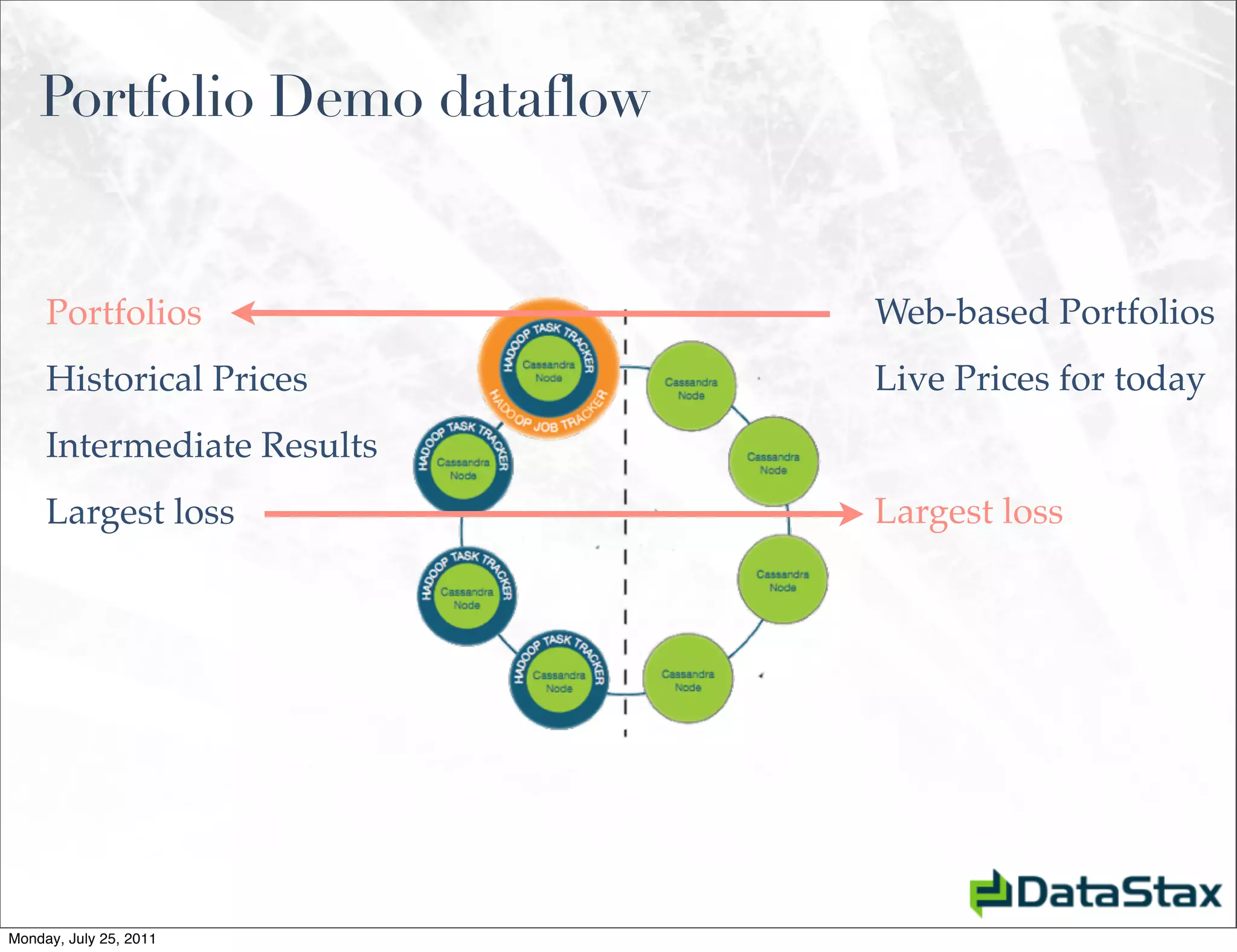 Portfolio Demo dataflow


     Portfolios               Web-based Portfolios
     Historical Prices        Live Prices for today
     Intermediate Results
     Largest loss             Largest loss




Monday, July 25, 2011
 