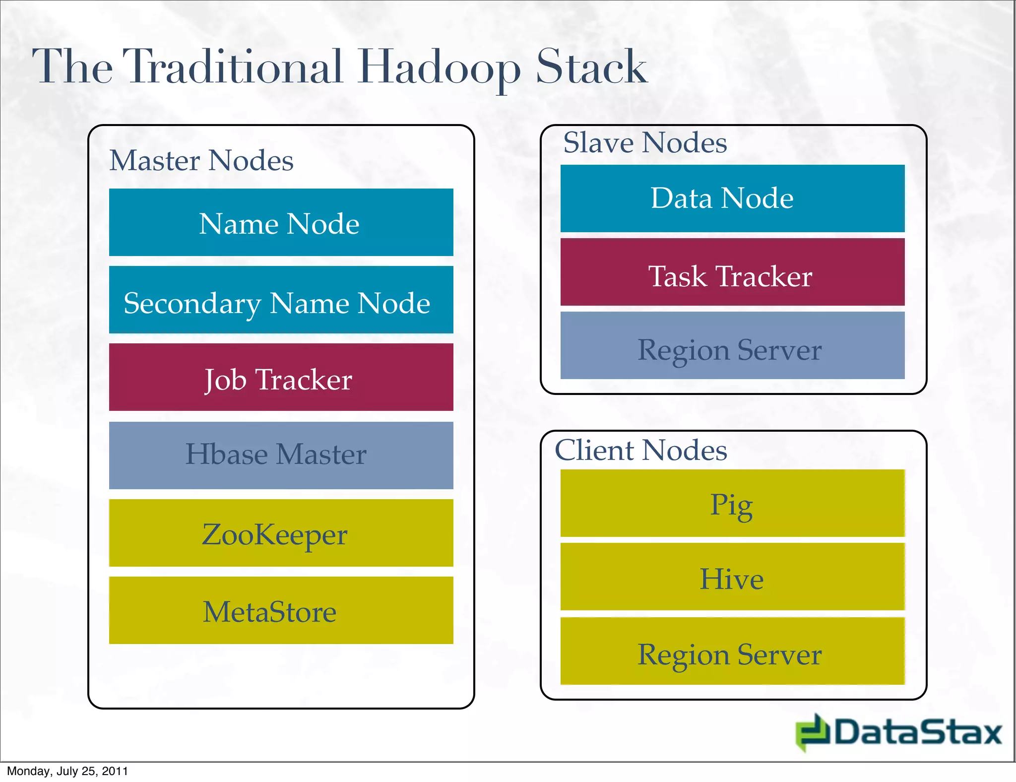 The Traditional Hadoop Stack
                                          Slave Nodes
                 Master Nodes
                                                Data Node
                        Name Node
                                                Task Tracker
                    Secondary Name Node
                                               Region Server
                         Job Tracker

                        Hbase Master      Client Nodes
                                                    Pig
                         ZooKeeper
                                                    Hive
                         MetaStore
                                               Region Server


Monday, July 25, 2011
 