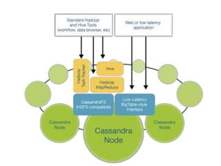  Welcome Brisk!  Brisk combines Hadoop, Hive and   Cassandra in a “distribution”