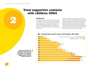 the bris report 2004 : total supportive contacts with children




                                             Total supportive contacts
                                                with children 2004


            2                                                        Background
                                                                     For the first time, BRIS can present the total number
                                                                     of supportive contacts with children and young peo-
                                                                     ple during a year in more detail. This means that all
                                                                     statistically processed and better-documented con-
                                                                     tacts on the Children’s Helpline and the BRIS-mail
                                                                     have been compiled and analysed to the furthest pos-
                                                                                                                             This is because BRIS is no longer synonymous with a
                                                                                                                             helpline: even if the statistically recorded call volume is
                                                                                                                             still twice as large as the e-mail volume, the gap is nar-
                                                                                                                             rowing. In 2004 the trend of increased e-mailing and
                                                                                                                             decreased calling continued. Both contact channels
                                                                                                                             complement each other and are now equally important
                                                                                                                             parts of the fundamental support, even though e-mail
                                                                     sible extent.                                           support has only been around for a few years.




                                                                         A    A Statistically recorded contacts with children 1991-2004




                                 Additional information on
                              supportive contacts and case
                               descriptions can be found in
                                                                 !
                             the chapters on the Children’s
                                 Helpline (page 12) and the
                                       BRIS-mail (page 22).




     6
 