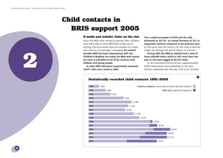 the bris report 2005 : Child contacts in BRIS support 2005




                                                      Child contacts in
                                                        BRIS support 2005
                                                             E-mails and website visits on the rise                             The e-mails increased to 8,459 and the calls
                                                             Since the BRIS-mail started in January 2001, children              decreased to 10,778 – an overall decrease of 13% in
                                                             have been able to reach BRIS both orally and in                    supportive contacts compared to the previous year.
                                                             writing. This has meant that the number of e-mails                 At the same time the trend is for the calls to become




            2
                                                             and calls are increasingly converging. For several                 longer. An average call lasted almost 15 minutes.
                                                             decades BRIS has been synonymous with the                               During 2005 the BRIS.se website had a total of
                                                             Children’s Helpline, but today the BRIS-mail stands                about 428,000 visits, which is 24% more than last
                                                             for close to half (44%) of all of the contacts with                year. 9,732 users logged in 65,233 times.
                                                             children and young people.                                              In the Discussion Forum section, approximately
                                                               In total, BRIS volunteers supportively answered                  9,300 submissions were published on the nine
                                                             19,237 calls and e-mails in 2005.                                  themes underway over the year. This is an increase


                                                                                                                                                                                       1
                                                                  Statistically recorded child contacts 1991-2005

                                                                  1991       3 000                                   Children’s Helpline, statistically recorded calls from children

                                                                  1992               4 828                                                         BRIS-mail, supportive responses

                                                                  1993                       6 203

                                                                  1994                               9 926

                                                                  1995                                          12 189

                                                                  1996                                    11 169

                                                                  1997                                 10 345

                                                                  1998                                             12 788

                                                                  1999                                                      14 341

                                                                  2000                                                                    18 039

                                                                  2001                                                                         19 358

                                                                  2002                                                                                      23 023

                                                                  2003                                                                                  22 044

                                                                  2004                                                                                  22 133

                                                                  2005                                                                        19 237


     6
 