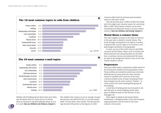 the bris report 2005 : Child contacts in BRIS support 2005




                                                                                                                                  contacts reﬂect both the primary and secondary
                                                                                                                              3
                                                                                                                                  topics of calls and e-mails.
                The 10 most common topics in calls from children
                                                                                                                                    Like the previous year, conﬂicts within the family
                                                                                                                                  were the single most common reason for contacting
                          Family conflicts     18 %
                                                                                                                                  BRIS in 2005. These family conﬂicts can be about
                                  Bullying     17 %                                                                               everything from liberation issues to honour-related
               Relationships with friends      14 %                                                                               violence. Also see Children and family, chapter 5.

                       Love relationships      12 %
                                                                                                                                  Mental illness a common theme
                               Loneliness      10 %
                                                                                                                                  The most tangible increase in the share of contacts
                           Physical abuse      8,0 %                                                                              in the past year is related to mental illness. This
                    Existential/life issues    6,8 %                                                                              trend strongly corresponds to all reports in society
                     Other mental illness      6,7 %                                                                              in general that concern signs of an increase in the
                                                                                                                                  psychological problems of young people.
                                Sexuality      6,5 %
                                                                                                                                    In total, one out of ﬁve child contacts with BRIS
                                   Sorrow      5,9 %                                                          ntot = 10 778
                                                                                                                                  concerns mental illness. Topics such as suicide, self-
                                                                                                                                  destructiveness and eating disorders are included
                                                                                                                                  here. Loneliness, sorrow and existential life-issues
                                                                                                                              4
                                                                                                                                  are also in the background. Stress is also on the rise,
               The 10 most common e-mail topics                                                                                   mainly related to school.

                           Family conflicts     19 %                                                                              Perpetrators
                Relationships with friends      17 %                                                                              Every year BRIS makes a perpetrator proﬁle based on

                        Love relationships
                                                                                                                                  the information children and young people convey.
                                                14 %
                                                                                                                                  These proﬁles are somewhat similar year after year.
                      Self-destructiveness      13 %
                                                                                                                                  Bullying was for many years the most common
                Suicide/thoughts of suicide     12 %                                                                              reason to call BRIS and is still one of the most
                      Other mental illness      11 %                                                                              common problem areas. Groups consisting of both
                                Loneliness      9,6 %                                                                             boys and girls are the most common “bullies” – in
                                                                                                                                  close to half of all cases mixed-gender groups do
                     Existential/life issues    9,3 %
                                                                                                                                  the bullying.
                            Identity issues     7,0 %
                                                                                                                                    A new kind of bullying that has increased in the
                                   Bullying     6,6 %                                                        ntot = 8 459         last few years is virtual bullying, which takes
                                                                                                                                  place in different ways on the Internet, in text
                                                                                                                                  messages, etc.
            Children tell of bullying almost three times more often   The children that contact us are on average 14 years          With regard to physical and sexual abuse/
            over the phone than in e-mail, just as it is almost       old and just over half (57%) live in a nuclear family       molestation, a biological father is the most frequent
            twice as common to call about physical abuse, as it is    while 17% live with a lone mother. The total percen-        single perpetrator and the home is the most
            to e-mail. Also see Children and violence, chapter 4.     tage exceeds 100 percent as the ﬁgures on child             common crime scene.
     8
 