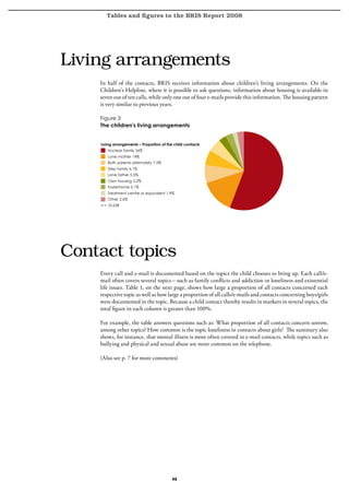 Tables and figures to the BRIS Report 2008




Living arrangements
    In half of the contacts, BRIS receives information about children’s living arrangements. On the
    Children’s Helpline, where it is possible to ask questions, information about housing is available in
    seven out of ten calls, while only one out of four e-mails provide this information. The housing pattern
    is very similar to previous years.

    Figure 3
    The children’s living arrangements


    Living arrangements – Proportion of the child contacts
       Nuclear family 56%
       Lone mother 14%
       Both parents alternately 7.5%
       Step family 6.1%
       Lone father 5.5%
       Own housing 3.2%
       Fosterhome 3.1%
       Treatment centre or equivalent 1.9%
       Other 2.6%
    n = 10,638



                                                             Living arrangements – Proportion of the child contacts
                                                                Nuclear family 56%
                                                                Lone mother 14%
                                                                Both parents alternately 7.5%




Contact topics
                                                                Step family 6.1%
                                                                Lone father 5.5%
                                                                Own housing 3.2%
                                                                Fosterhome 3.1%
                                                                Treatment centre or equivalent 1.9%
                                                                Other 2.6%
                                                             n = 10,638
    Every call and e-mail is documented based on the topics the child chooses to bring up. Each call/e-
    mail often covers several topics – such as family conflicts and addiction or loneliness and existential
    life issues. Table 1, on the next page, shows how large a proportion of all contacts concerned each
    respective topic as well as how large a proportion of all calls/e-mails and contacts concerning boys/girls
    were documented in the topic. Because a child contact thereby results in markers in several topics, the
    total figure in each column is greater than 100%.

    For example, the table answers questions such as: What proportion of all contacts concern sorrow,
    among other topics? How common is the topic loneliness in contacts about girls? The summary also
    shows, for instance, that mental illness is more often covered in e-mail contacts, while topics such as
    bullying and physical and sexual abuse are more common on the telephone.

    (Also see p. 7 for more comments)




                                          48
 