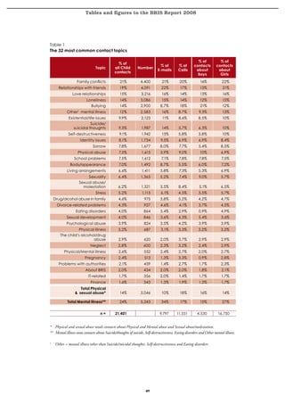 Tables and figures to the BRIS Report 2008




Table 1
The 32 most common contact topics

                                                                                                        % of           % of
                                               % of
                                                                              % of        % of        contacts       contacts
                                Topic        all Child        Number
                                                                            E-mails       Calls        about          about
                                             contacts
                                                                                                        Boys           Girls
                   Family conflicts              21%            4,400          21%         20%            16%            22%
       Relationships with friends                19%            4,091         22%           17%           13%             21%
                Love relationships               15%            3,216          16%          14%           13%             16%
                          Loneliness             14%            3,086          15%          14%           12%             15%
                             Bullying            14%            2,900         8,7%          18%           21%             12%
            Other1 mental illness                12%            2,583          16%         8,7%          9,3%             13%
             Existential/life issues            9,9%            2,123          11%         8,6%          8,5%            10%
                           Suicide/
                suicidal thoughts               9,3%            1,987          14%         5,7%          6,3%            10%
             Self-destructiveness                9,1%           1,942          13%         5,8%          3,8%            10%
                     Identity issues            8,1%            1,734         9,5%         6,9%          6,9%            8,4%
                              Sorrow            7,8%            1,677         8,0%         7,7%          5,4%            8,5%
                    Physical abuse              7,5%            1,615         5,9%         9,0%           10%            6,9%
                 School problems                7,5%            1,612         7,1%         7,8%          7,8%            7,5%
              Body/appearance                   7,0%            1,492         8,7%         5,5%          6,0%            7,2%
            Living arrangements                 6,6%             1,411        5,8%         7,3%          5,3%            6,9%
                        Sexuality               6,4%            1,365         5,2%         7,4%          9,0%            5,7%
                    Sexual abuse/
                      molestation               6,2%            1,321         3,5%         8,4%          5,1%            6,5%
                                Stress          5,2%             1,115        6,1%         4,5%          3,5%            5,7%
    Drug/alcohol abuse in family                4,6%              975         3,8%         5,2%          4,2%            4,7%
      Divorce-related problems                  4,3%              927         4,6%         4,1%          3,7%            4,5%
                  Eating disorders              4,0%              864         5,4%         2,9%          0,9%            4,9%
            Sexual development                  4,0%              846         3,6%         4,3%          5,4%            3,6%
            Psychological abuse                 3,9%              824         3,5%         4,2%          3,9%            3,9%
                  Physical illness              3,2%              687         3,1%         3,3%          3,2%            3,2%
        The child’s alcohol/drug
                          abuse                 2,9%              620         2,0%         3,7%          2,9%            2,9%
                            Neglect             2,8%              600         2,3%         3,2%          2,4%            2,9%
          Physical/Mental illness               2,6%              552         2,4%         2,7%          2,0%            2,7%
                        Pregnancy               2,4%              513         1,3%         3,3%          0,9%            2,8%
       Problems with authorities                2,1%              459         1,4%         2,7%          1,7%            2,3%
                         About BRIS             2,0%              434         2,0%         2,0%          1,8%            2,1%
                           IT-related           1,7%              356         2,0%         1,4%          1,7%            1,7%
                            Finance             1,6%              343         1,3%         1,9%          1,3%            1,7%
                     Total Physical
                   sexual abuse*                14%            3,046          10%          18%           16%             14%

             Total Mental illness**              24%            5,243         34%           17%           15%            27%


                                   n=         21,401                         9,797       11,551         4,530          16,750


* Physical and sexual abuse totals contacts about Physical and Mental abuse and Sexual abuse/molestation.
** Mental illness sums contacts about Suicide/thoughts of suicide, Self-destructiveness, Eating disorders and Other mental illness.

1
     Other = mental illness other than Suicide/suicidal thoughts, Self-destructiveness and Eating disorders




                                                                   49
 