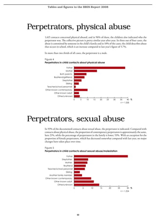 Tables and figures to the BRIS Report 2008




Perpetrators, physical abuse
    1,615 contacts concerned physical abused, and in 96% of these, the children also indicated who the
    perpetrator was. The collective picture is pretty similar year after year. In three out of four cases, the
    abuse is committed by someone in the child’s family and in 10% of the cases, the child describes abuse
    that occurs in school, which is an increase compared to last year’s figure of 5.7%.

    In more than two thirds of all cases, the perpetrator is a male.

    Figure 4
    Perpetrators in child contacts about physical abuse

                          Father
                         Mother
                   Both parents
             Boyfriend/girlfriend
                      Stepfather
                          Sibling
      Teacher/school personnel
    Other known contemporary
             Other known adult
                 Other/unknown
                                    0        5       10        15   20   25        30        35    40 %
                                                                                             n = 1,558




Perpetrators, sexual abuse
    In 93% of the documented contacts about sexual abuse, the perpetrator is indicated. Compared with
    contacts about physical abuse, the proportion of contemporary perpetrators is approximately the same,
    here 21%, while the percentage of perpetrators in the family is lower, 53%. With an exception for the
    proportion of female perpetrators, which has decreased somewhat compared with last year, no major
    changes have taken place over time.

    Figure 5
    Perpetrators in child contacts about sexual abuse/molestation

                          Father
                     Stepfather
                         Mother
                       Boyfriend
       Teacher/school personnel
                          Sibling
        Another family member
    Other known contemporary
             Other known adult
                 Other/unknown
                                    0            5        10        15        20        25         30 %
                                                                                             n = 1,224




                                        50
 