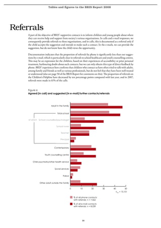 Tables and figures to the BRIS Report 2008




Referrals
    A part of the objective of BRIS’ supportive contacts is to inform children and young people about where
    they can receive help and support from society’s various organisations. In calls and e-mail responses, we
    consequently provide referrals to these organisations, and in calls, this is documented as a referral only if
    the child accepts the suggestion and intends to make such a contact. In the e-mails, we can provide the
    suggestion, but do not know how the child views the opportunity.

    Documentation indicates that the proportion of referrals by phone is significantly less than our sugges-
    tions by e-mail, which is particularly clear in referrals to school healthcare and youth counselling centres.
    This may be an expression for the children, based on their experiences of accessibility or prior personal
    treatment, harbouring doubt about such contacts, but we can only obtain this type of direct feedback by
    phone. BRIS’ experiences here confirms that children who contact us have often tried to talk with adults,
    among family and friends as well as various professionals, but do not feel that they have been well treated
    or understood (also see page 50 of the BRIS Report for comments on this). The proportion of referrals on
    the Children’s Helpline have decreased by ten percentage points compared with last year, and in 2007,
    referrals were made in 61% of the calls.


    Figure 6
    Agreed (in call) and suggested (in e-mail) further contacts/referrals




                           Adult in the family


                                  Total school


    of which School counsellor/psychologist


                                 School nurse


                                     Teacher


                                     Principal



                               Contemporary


                     Youth counselling centre


        Child psychiatry/other health service


                               Social services


                                        Police


               Other adult outside the family

                                                 0          10          20       30         40          50
                                                                                              ntot = 15,101

                                                     % of all phone contacts
                                                     with referrals; n = 7,062

                                                     % of all e-mail contacts
                                                     with referrals; n = 8,039




                                                              51
 