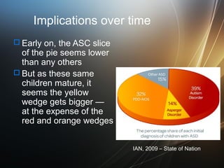 Implications over time
 Early on, the ASC slice

of the pie seems lower
than any others
 But as these same
children matu...