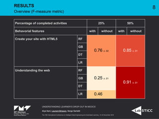 Percentage of completed activities 25% 50%
Behavorial features with without with without
Create your site with HTML5 RF
0.76 ± .02 0.85 ± .01
GB
DT
LR
Understanding the web RF
0.25 ± .01
0.91 ± .01
GB
DT
LR 0.46
UNDERSTANDING LEARNER’S DROP-OUT IN MOOCS
Alya Itani, Laurent Brisson, Serge Garlatti
The 19th International Conference on Intelligent Data Engineering and Automated Learning - 21-23 November 2018
RESULTS
Overview (F-measure metric)
8
 