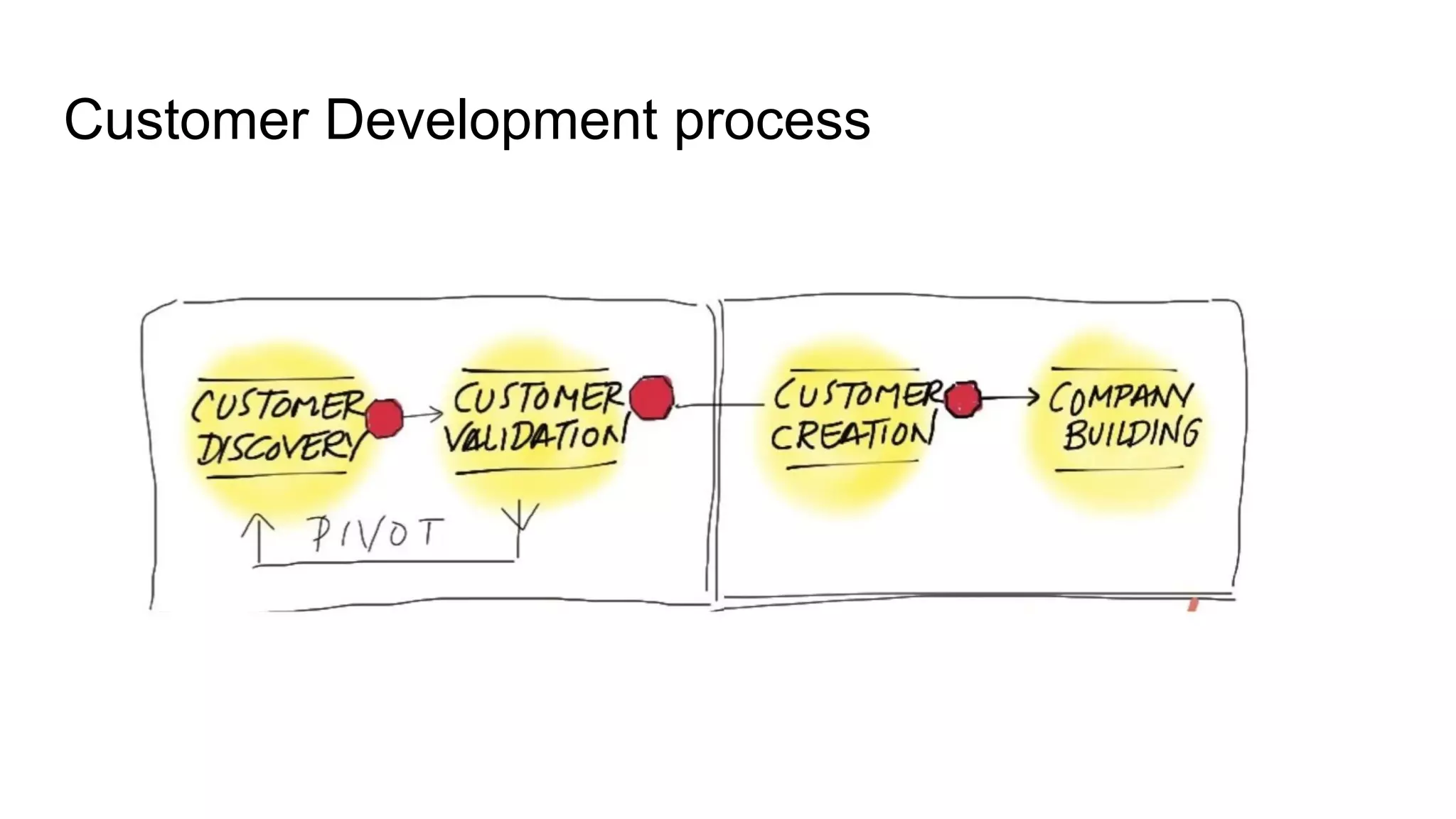 Customer Development process
 