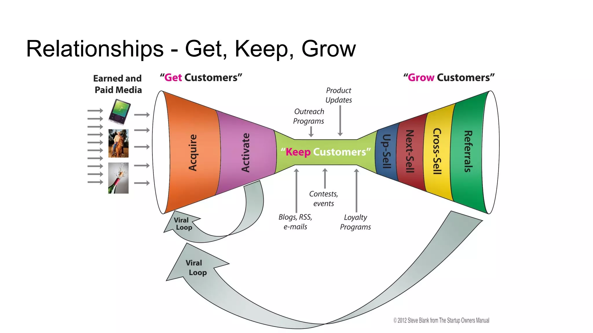 Relationships - Get, Keep, Grow
 