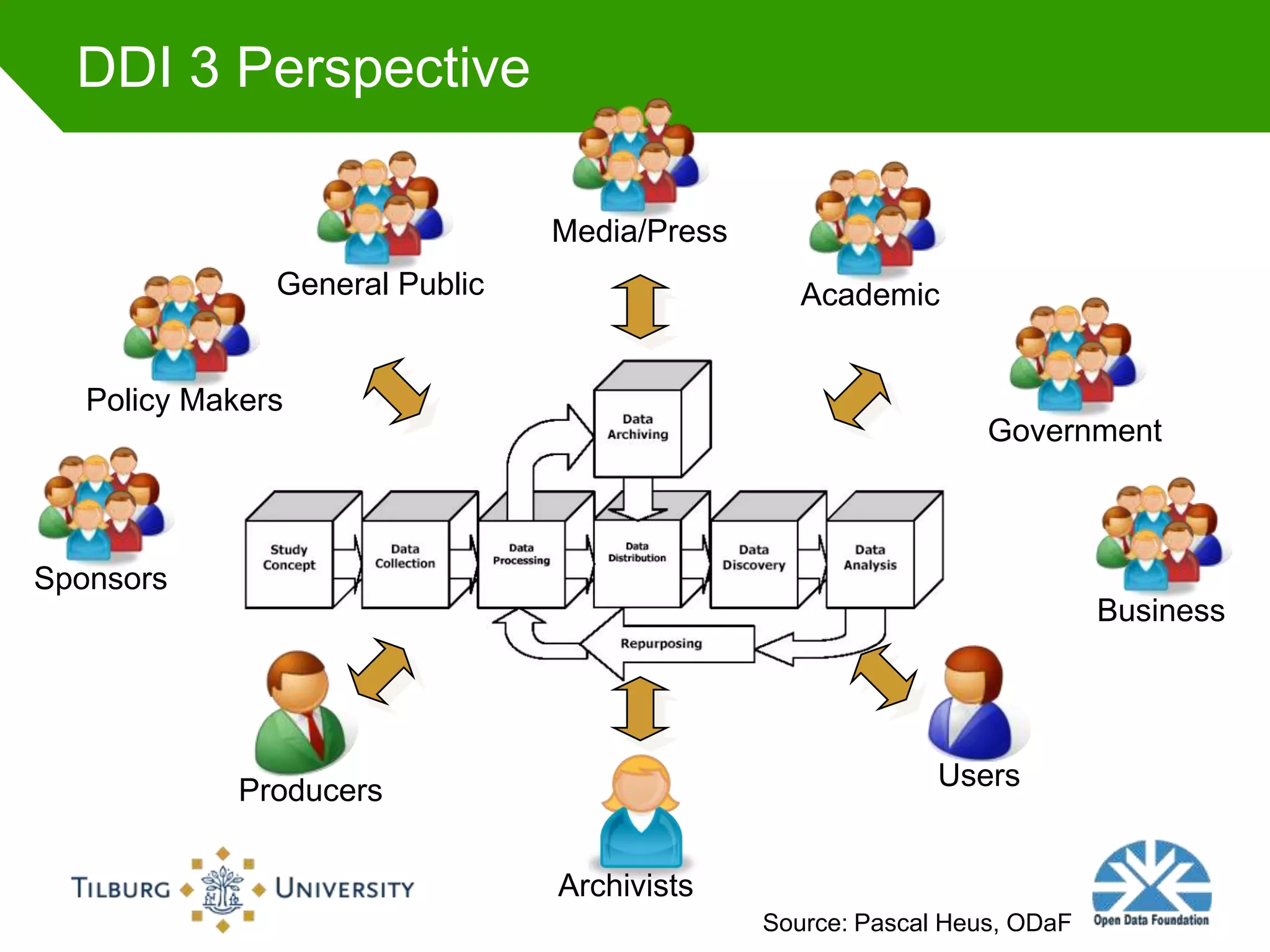 DDI 3 Perspective

                                Media/Press
               General Public                    Academic


   Policy Makers
                                                                Government



Sponsors
                                                                          Business




             Producers                                      Users


                                Archivists
                                              Source: Pascal Heus, ODaF
 