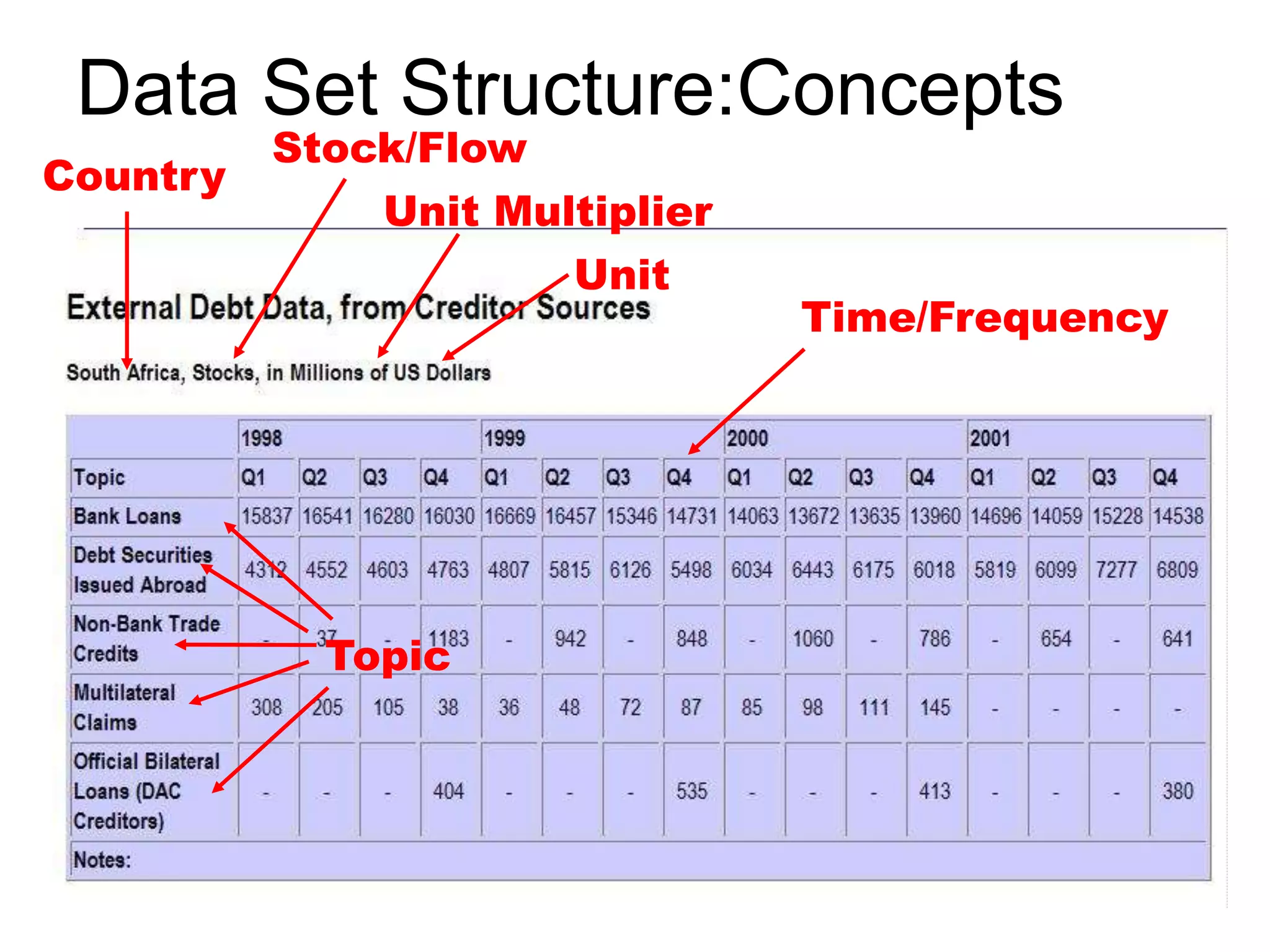 Data Set Structure:Concepts
          Stock/Flow
Country
              Unit Multiplier
                      Unit
                                           Time/Frequency


             Computers need structure of data
             •Concepts
             •Code lists
            Topicvalues
             •Data
             •How these fit together
 