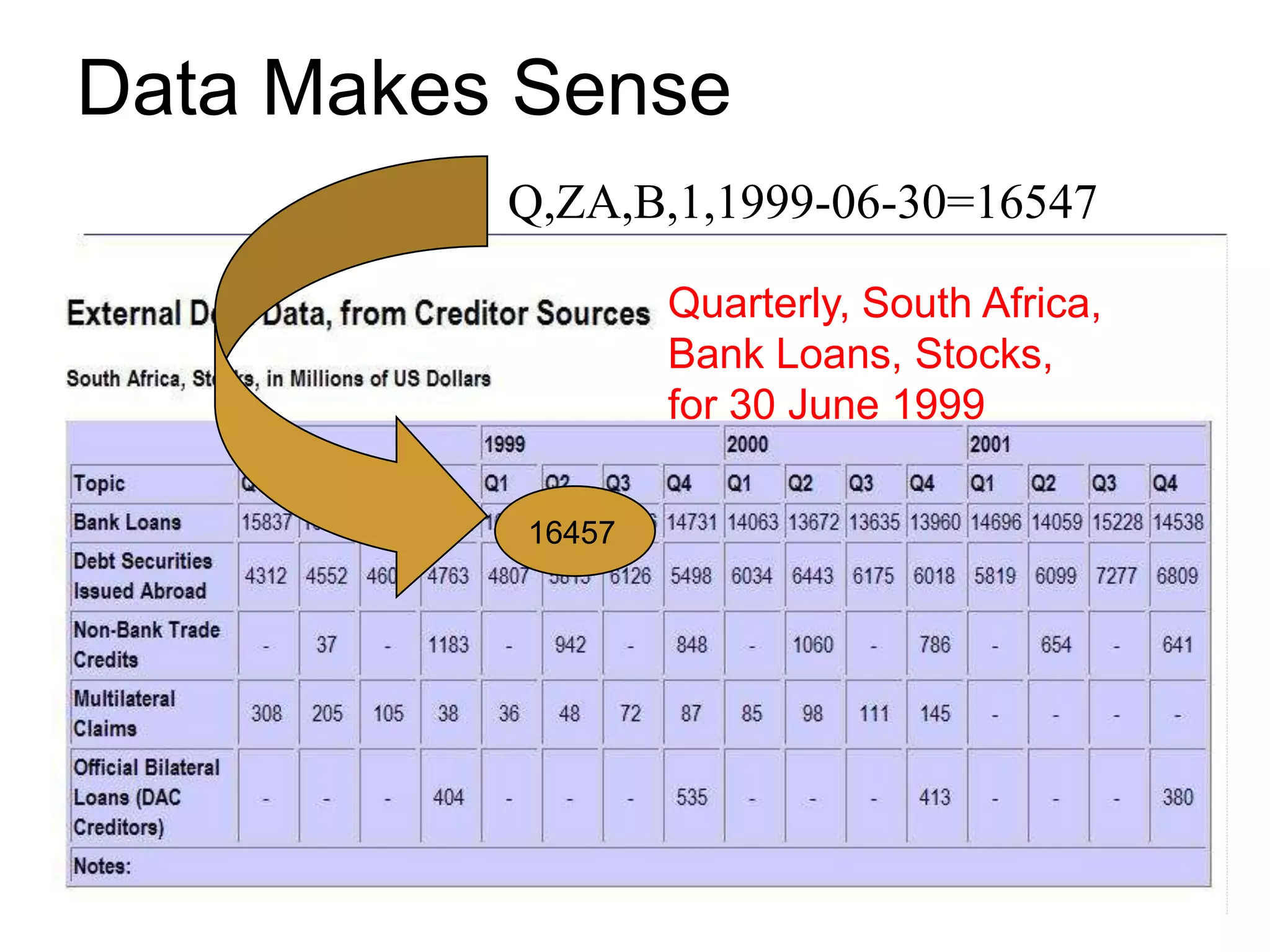 Data Makes Sense
          Q,ZA,B,1,1999-06-30=16547

                   Quarterly, South Africa,
                   Bank Loans, Stocks,
                   for 30 June 1999

           16457
 