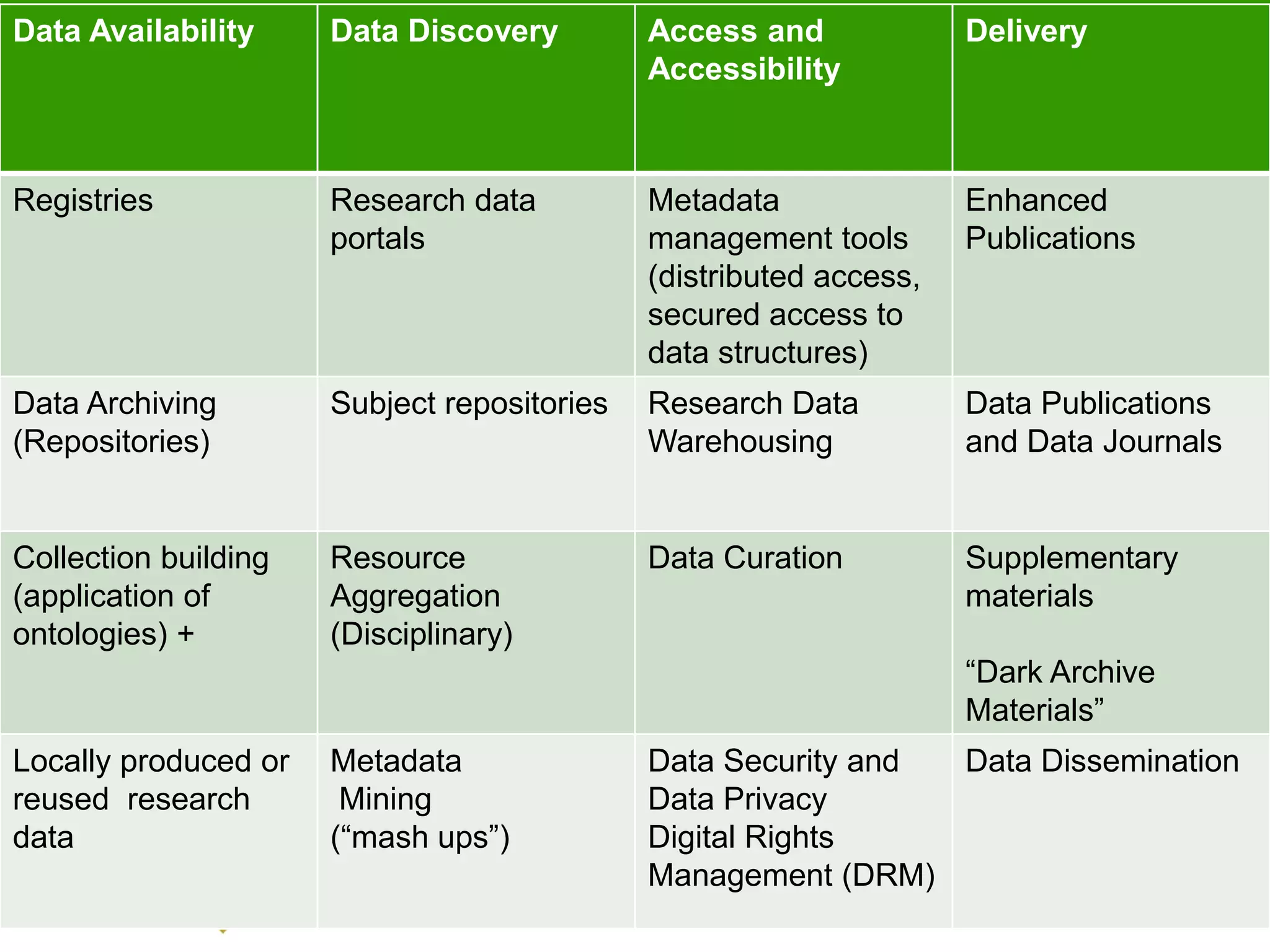 Data Availability     Data Discovery         Access and             Delivery
                                             Accessibility



Registries            Research data          Metadata               Enhanced
                      portals                management tools       Publications
                                             (distributed access,
                                             secured access to
                                             data structures)
Data Archiving        Subject repositories   Research Data          Data Publications
(Repositories)                               Warehousing            and Data Journals


Collection building   Resource               Data Curation          Supplementary
(application of       Aggregation                                   materials
ontologies) +         (Disciplinary)
                                                                    “Dark Archive
                                                                    Materials”
Locally produced or   Metadata                  Data Security and     Data Dissemination
reused research        Mining                   Data Privacy
data                  (“mash ups”)              Digital Rights
                                                Management (DRM)
                              LIBER e-Science Workshop     14-12-2011              38
 