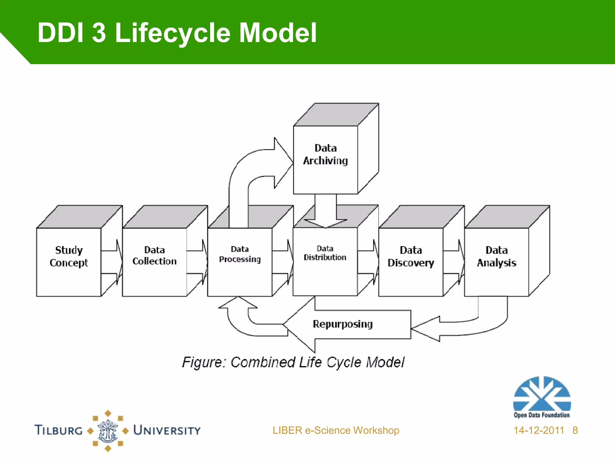 DDI 3 Lifecycle Model




                 LIBER e-Science Workshop   14-12-2011 8
 