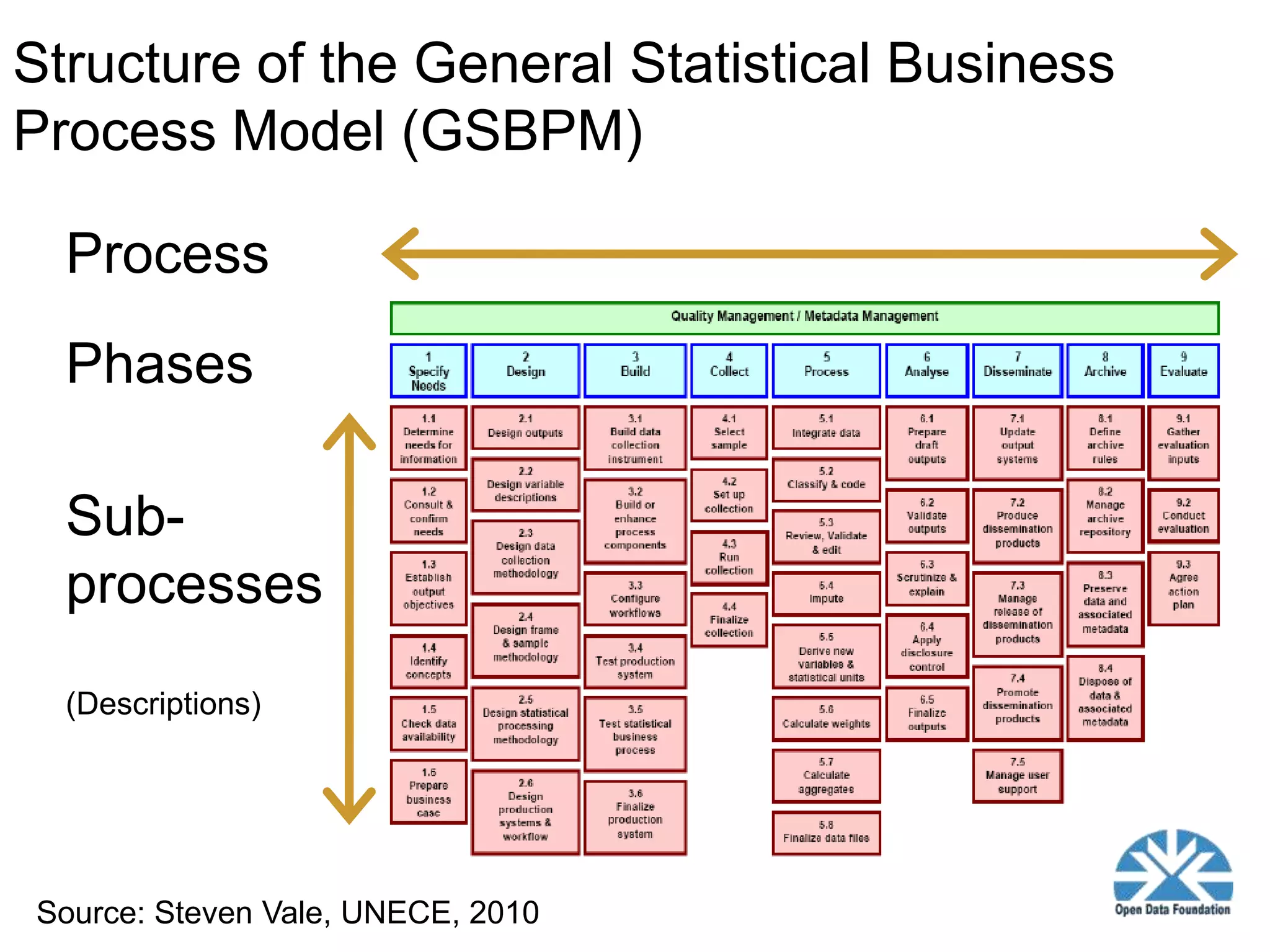 Structure of the General Statistical Business
Process Model (GSBPM)

  Process
  Phases

  Sub-
  processes
  (Descriptions)




Source: Steven Vale, UNECE, 2010
 