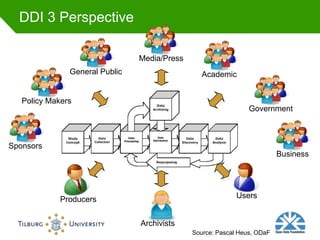 DDI 3 Perspective

                                Media/Press
               General Public                    Academic


   Policy Makers
                                                                Government



Sponsors
                                                                          Business




             Producers                                      Users


                                Archivists
                                              Source: Pascal Heus, ODaF
 