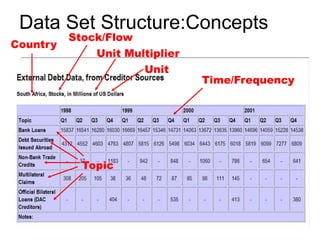 Data Set Structure:Concepts
          Stock/Flow
Country
              Unit Multiplier
                      Unit
                                           Time/Frequency


             Computers need structure of data
             •Concepts
             •Code lists
            Topicvalues
             •Data
             •How these fit together
 