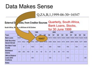 Data Makes Sense
          Q,ZA,B,1,1999-06-30=16547

                   Quarterly, South Africa,
                   Bank Loans, Stocks,
                   for 30 June 1999

           16457
 