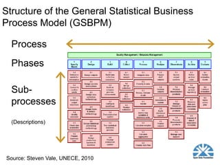 Structure of the General Statistical Business
Process Model (GSBPM)

  Process
  Phases

  Sub-
  processes
  (Descriptions)




Source: Steven Vale, UNECE, 2010
 