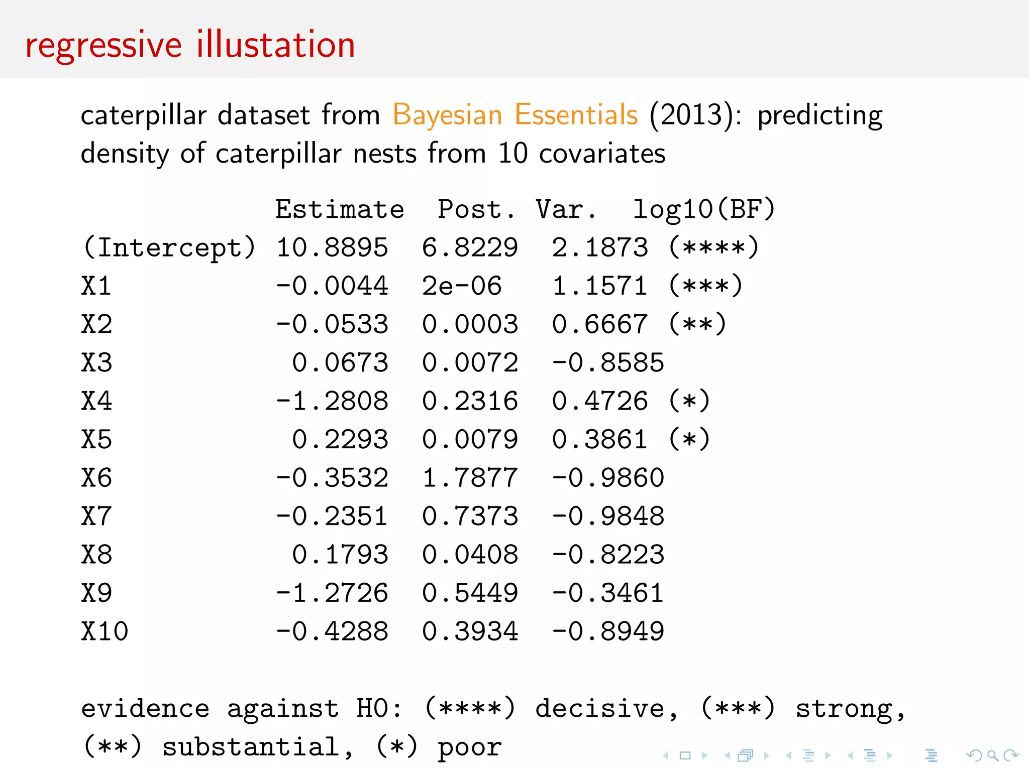 regressive illustation
caterpillar dataset from Bayesian Essentials (2013): predicting
density of caterpillar nests from 10 covariates
Estimate Post. Var. log10(BF)
(Intercept) 10.8895 6.8229 2.1873 (****)
X1 -0.0044 2e-06 1.1571 (***)
X2 -0.0533 0.0003 0.6667 (**)
X3 0.0673 0.0072 -0.8585
X4 -1.2808 0.2316 0.4726 (*)
X5 0.2293 0.0079 0.3861 (*)
X6 -0.3532 1.7877 -0.9860
X7 -0.2351 0.7373 -0.9848
X8 0.1793 0.0408 -0.8223
X9 -1.2726 0.5449 -0.3461
X10 -0.4288 0.3934 -0.8949
evidence against H0: (****) decisive, (***) strong,
(**) substantial, (*) poor
 