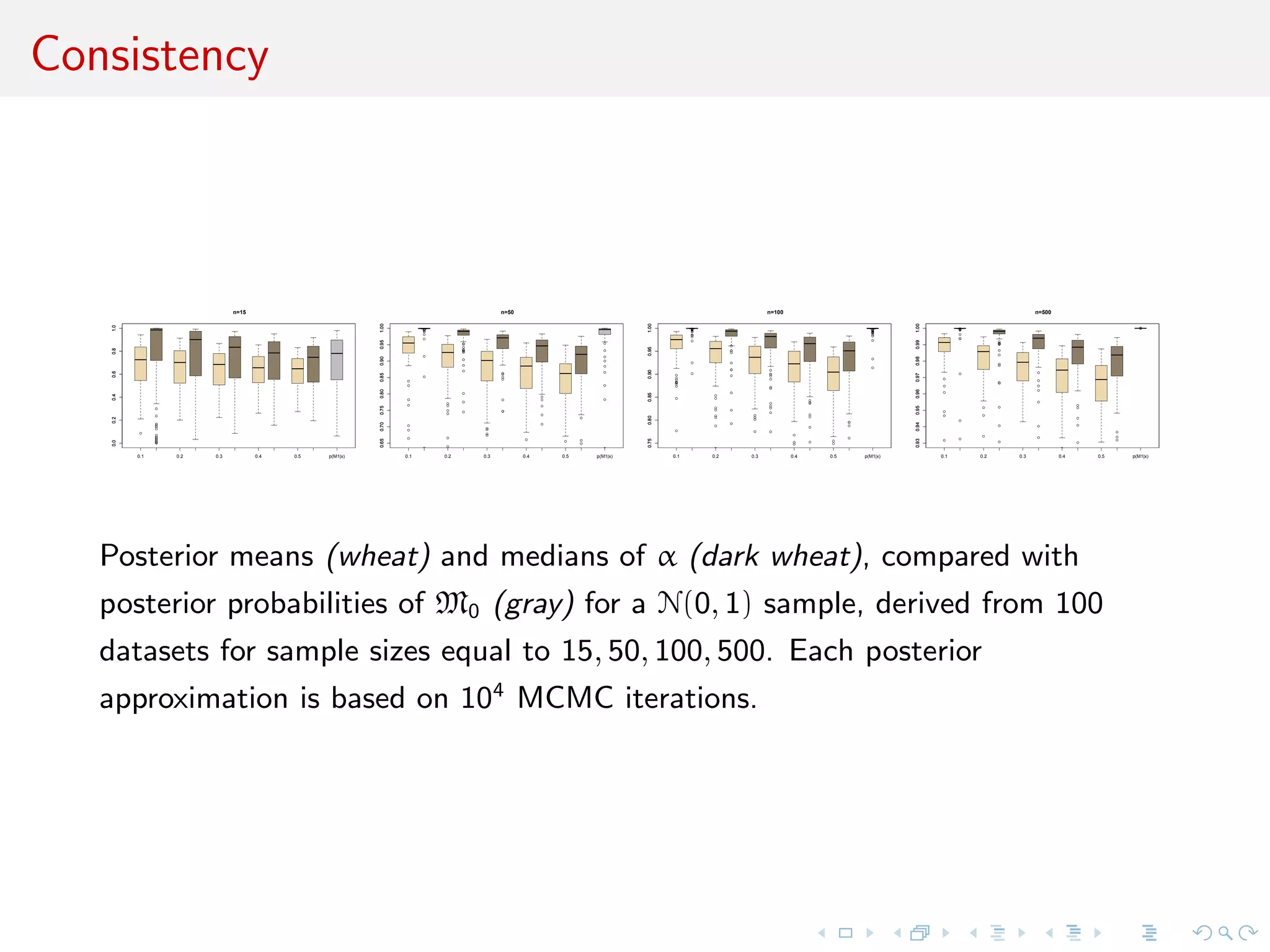 Consistency
0.1 0.2 0.3 0.4 0.5 p(M1|x)
0.00.20.40.60.81.0
n=15
0.00.20.40.60.81.0
0.1 0.2 0.3 0.4 0.5 p(M1|x)
0.650.700.750.800.850.900.951.00
n=50
0.650.700.750.800.850.900.951.00
0.1 0.2 0.3 0.4 0.5 p(M1|x)
0.750.800.850.900.951.00
n=100
0.750.800.850.900.951.00
0.1 0.2 0.3 0.4 0.5 p(M1|x)
0.930.940.950.960.970.980.991.00
n=500
0.930.940.950.960.970.980.991.00
Posterior means (wheat) and medians of α (dark wheat), compared with
posterior probabilities of M0 (gray) for a N(0, 1) sample, derived from 100
datasets for sample sizes equal to 15, 50, 100, 500. Each posterior
approximation is based on 104
MCMC iterations.
 