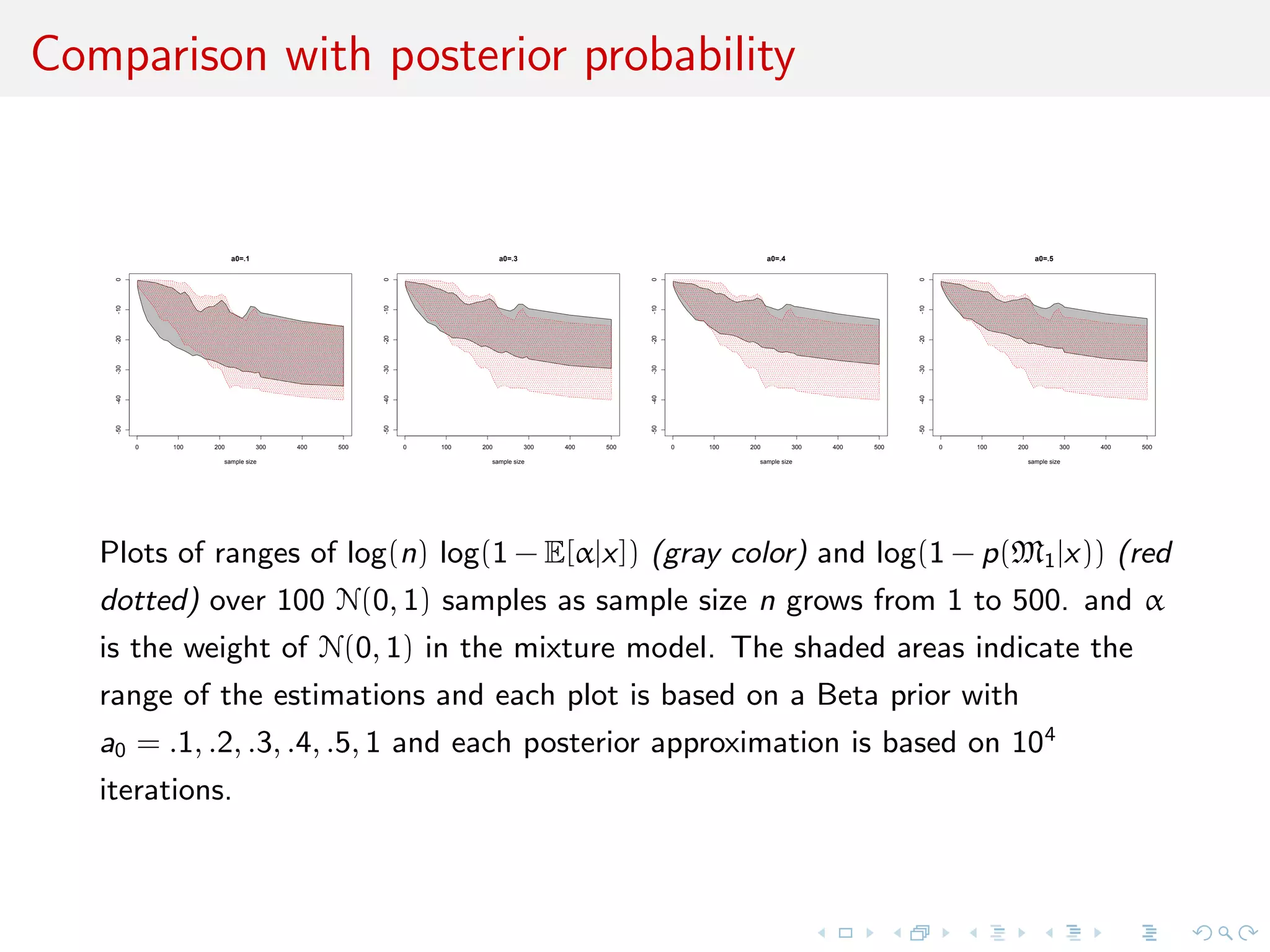 Comparison with posterior probability
0 100 200 300 400 500
-50-40-30-20-100
a0=.1
sample size
0 100 200 300 400 500
-50-40-30-20-100
a0=.3
sample size
0 100 200 300 400 500
-50-40-30-20-100
a0=.4
sample size
0 100 200 300 400 500
-50-40-30-20-100
a0=.5
sample size
Plots of ranges of log(n) log(1 − E[α|x]) (gray color) and log(1 − p(M1|x)) (red
dotted) over 100 N(0, 1) samples as sample size n grows from 1 to 500. and α
is the weight of N(0, 1) in the mixture model. The shaded areas indicate the
range of the estimations and each plot is based on a Beta prior with
a0 = .1, .2, .3, .4, .5, 1 and each posterior approximation is based on 104
iterations.
 