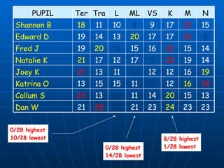 0/28 highest 10/28 lowest 0/28 highest 14/28 lowest 8/28 highest 1/28 lowest 23 23 24 23 21 13 25 21 Dan W 13 15 20 14 11 10 13 23 Callum S 19 16 12 10 11 15 15 13 Katrina O 19 16 12 12 10 11 13 21 Joey K 14 19 22 9 17 12 17 21 Natalie K 14 15 21 16 15 11 20 19 Fred J 9 21 17 17 20 13 14 19 Edward D 15 21 17 9 8 10 11 18 Shannon B N M K VS ML L Tra Ter PUPIL 