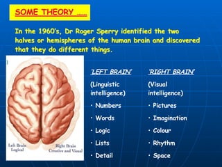 ‘ LEFT BRAIN’   (Linguistic intelligence) Numbers Words Logic Lists Detail ‘ RIGHT BRAIN’   (Visual intelligence) Pictures Imagination Colour Rhythm Space 