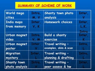SUMMARY OF SCHEME OF WORK Inter, L Travel writing – peer assess & hw Intra, V Shanty town photo analysis Intra, L Travel writing – planning & drafting Inter,  L Migration mystery Intra, L Travel writing –  examples, skim & scan Inter, V Urban magnet poster Inter, K Build a shanty exercise Intra, V, M Urban magnet video Inter, L,K, Intra Homework choices Inter, V, K India maps from memory Inter, V Shanty town photo analysis Intra, M, V World mega cities 