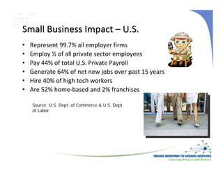 Small Business Impact – U.S.
•   Represent 99.7% all employer firms
•   Employ ½ of all private sector employees
•   Pay 44% of total U.S. Private Payroll
•   Generate 64% of net new jobs over past 15 years
•   Hire 40% of high tech workers
•   Are 52% home‐based and 2% franchises

    Source: U.S. Dept. of Commerce & U.S. Dept.
    of Labor
 