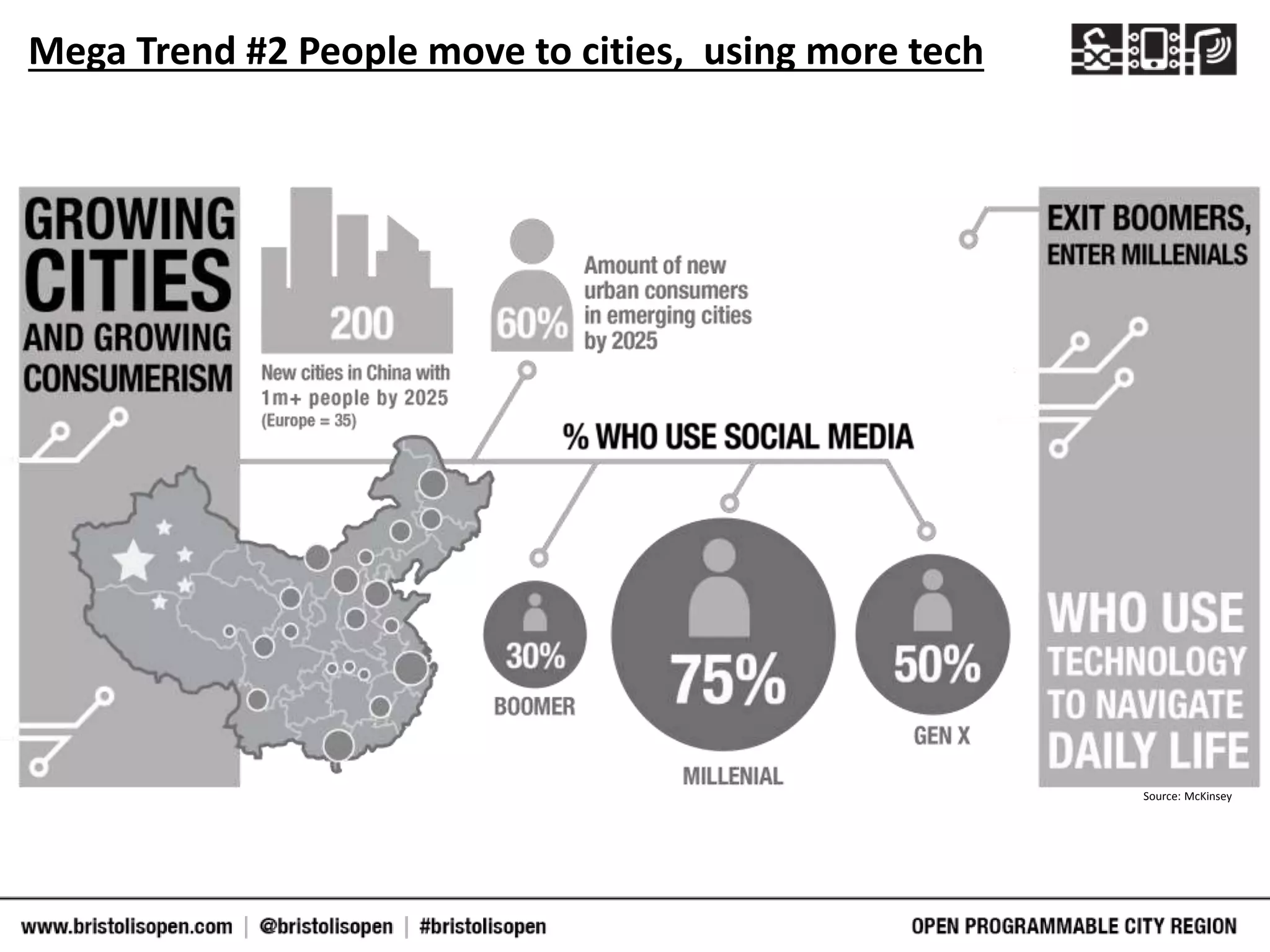 Mega Trend #2 People move to cities, using more tech
Source: McKinsey
 