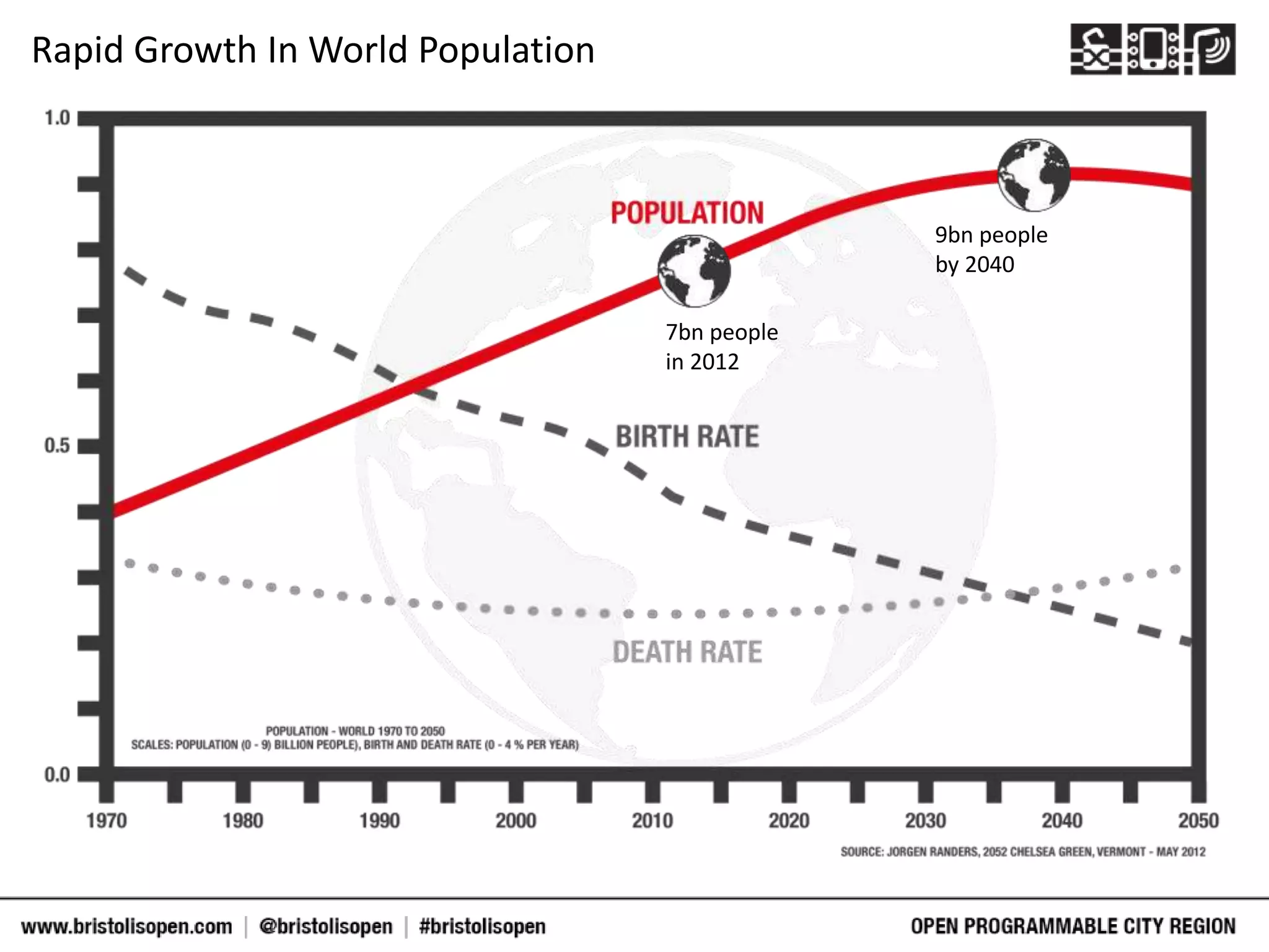 Rapid Growth In World Population
7bn people
in 2012
9bn people
by 2040
 